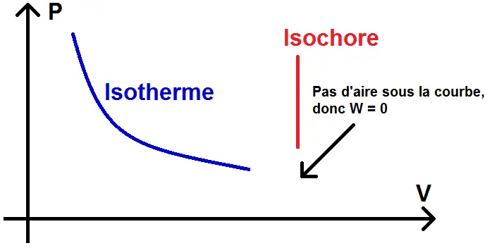 Travail d'une isochore et d'une isotherme dans le diagramme de Clapeyron