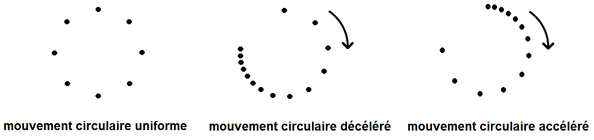 différents mouvements circulaires