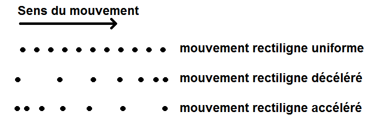 différents mouvements rectilignes