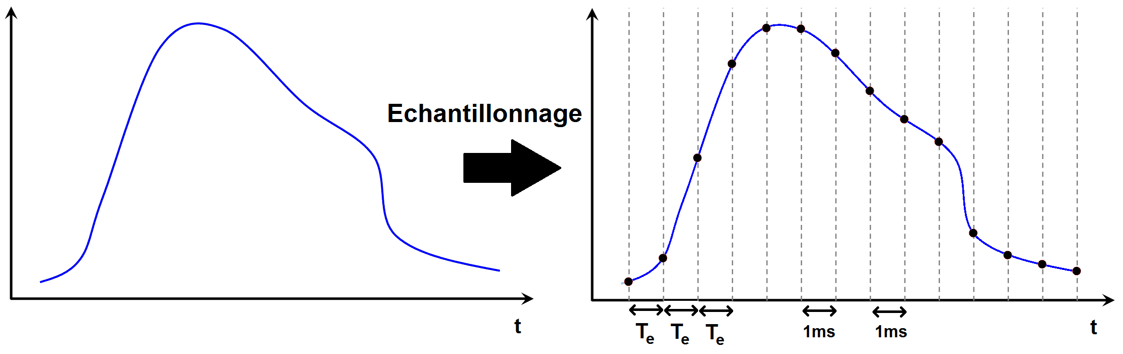 échantillonnage d'un signal