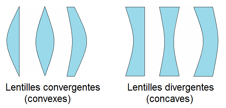 lentilles convexes convergentes et concaves divergentes