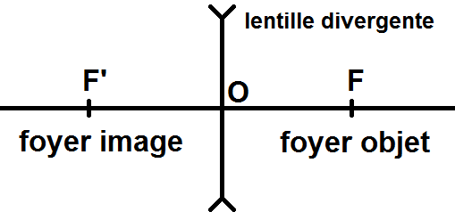 lentilles divergentes