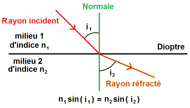 schéma de la loi de Snell-Descartes avec la réfraction