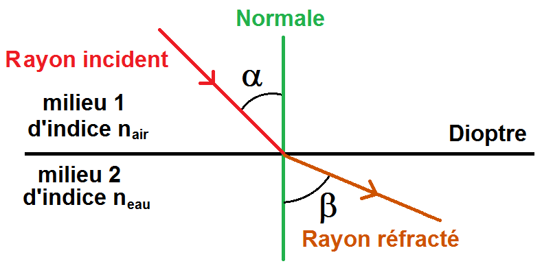 schéma de la loi de Snell-Descartes avec la réfraction