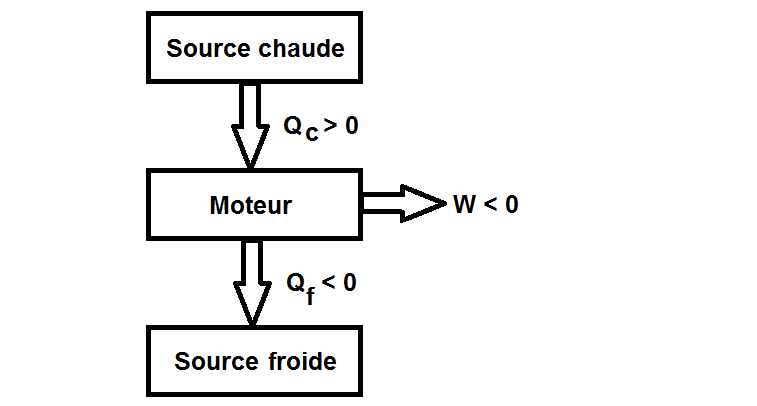 Schéma de fonctionnement thermodynamique d'un moteur