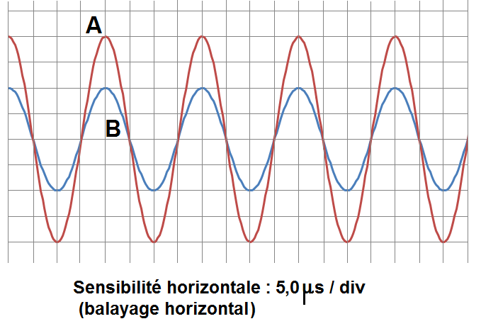 ondes en phase