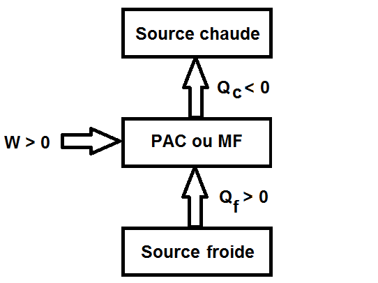 Schéma de fonctionnement thermodynamique d'un moteur d'une pompe à chaleur et d'une machine frigorifique