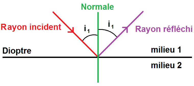 loi de la réflexion