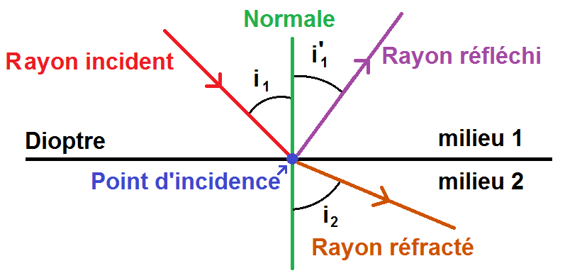 schéma de la loi de Descartes et de la réfraction