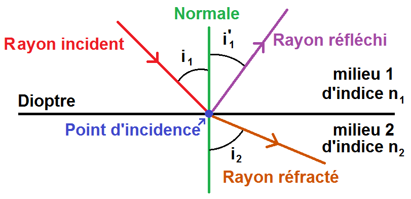 schéma sur les lois de Descartes avec la réfraction et la réflexion