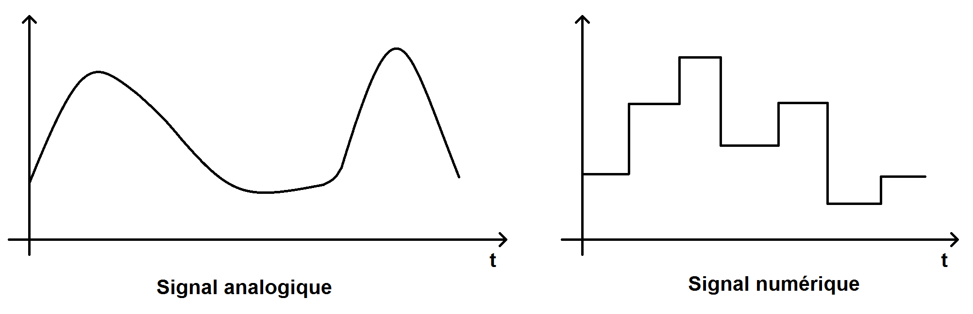 différence entre un signal analogique et un signal numérique