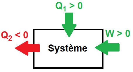 Signe du travail et de  la chaleur en thermodynamique