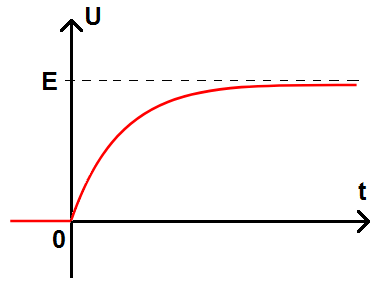 Tension lors de la charge d'un condensateur