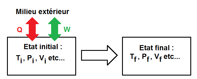 Principe de la thermodynamique