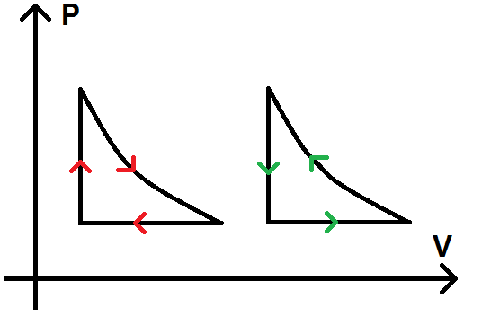 Cycle dans un diagramme de Clapeyron