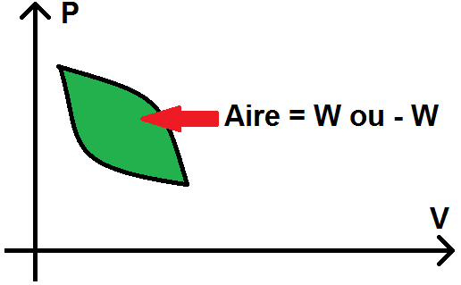 Aire et travail dans un diagramme de Clapeyron