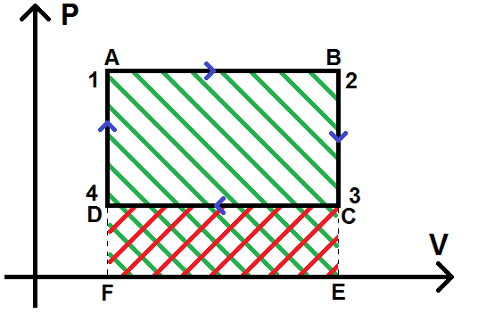 Aire et travail dans un diagramme de Clapeyron